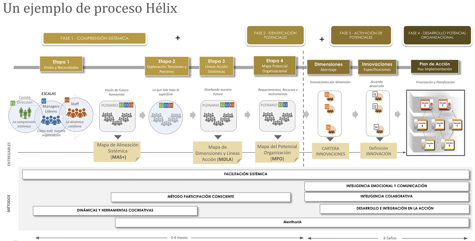 Ejemplo de un proceso Hélix completo: las cuatro fases con sus etapas, entregables y métodos aplicados en cada una